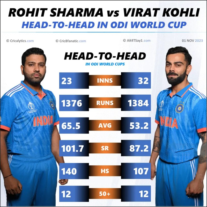 Virat Kohli Statistics India 2023 1387